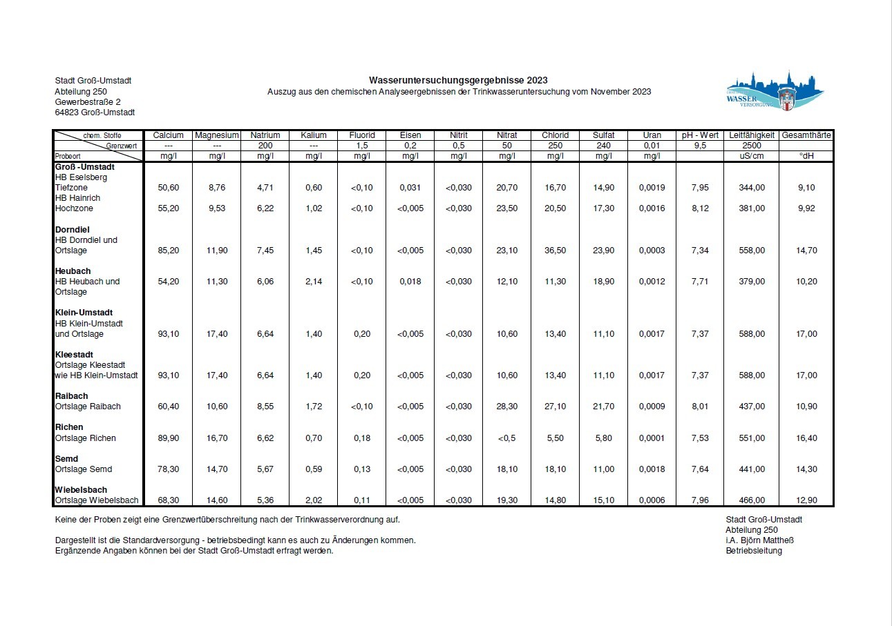 Wasseruntersuchungsergebnisse 2023