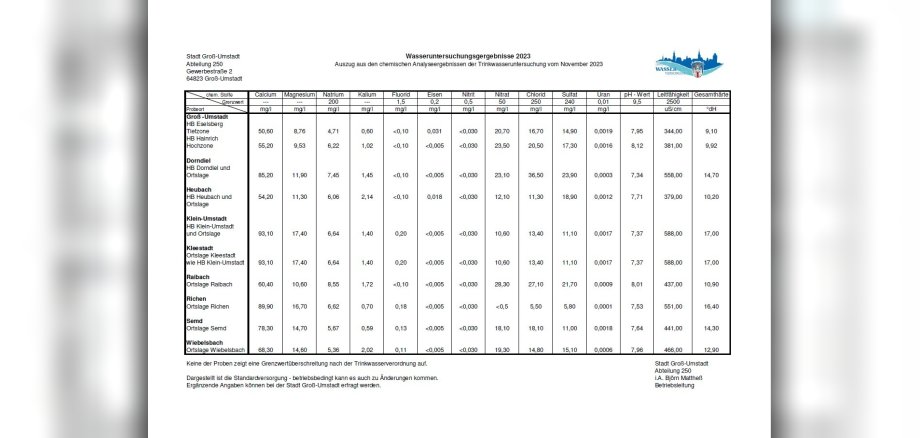 Wasseruntersuchungsergebnisse 2023