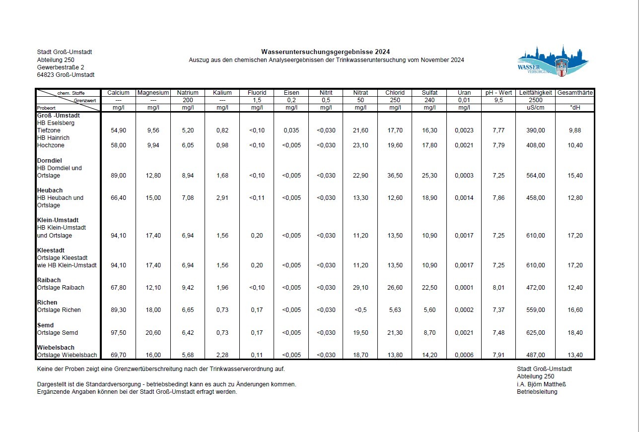 Wasseruntersuchungsergebnisse 2024