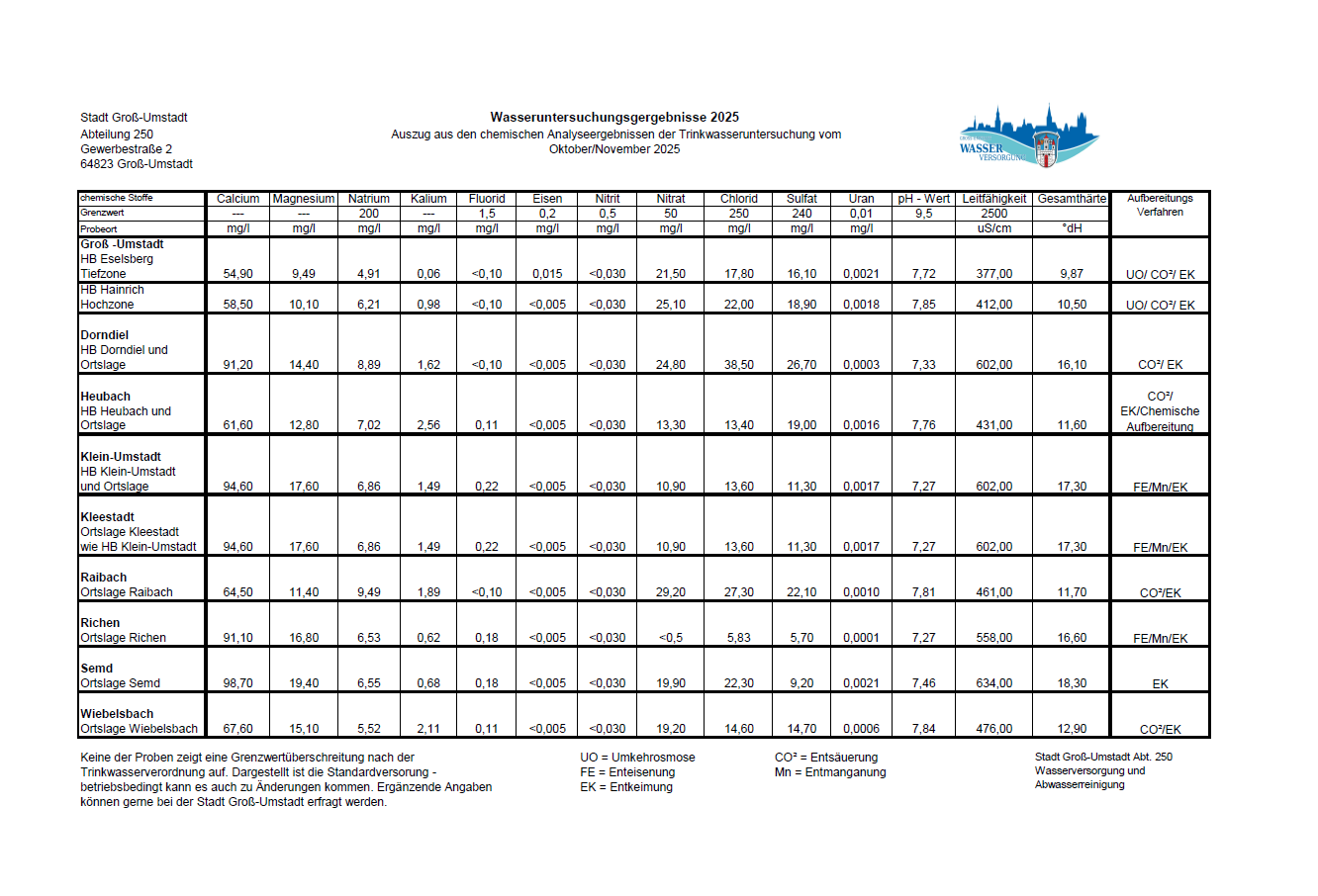 Wasseruntersuchungsergebnisse 2024