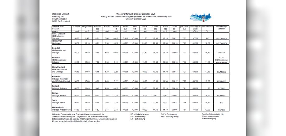 Wasseruntersuchungsergebnisse 2024