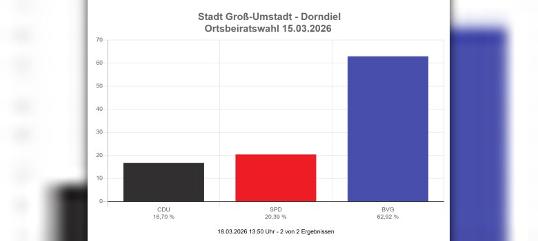 Endergebnis Wahlen Ortsbeirat Dorndiel
