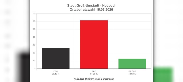 Wahlergebnisse OB Heubach