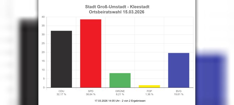 Wahlergebnisse OB Kleestadt
