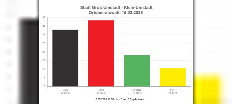 Wahlergebnisse OB Klein-Umstadt