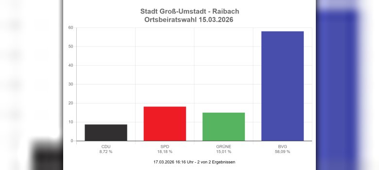 Wahlergebnisse OB Raibach