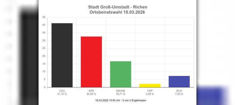 Wahlergebnisse OB Richen