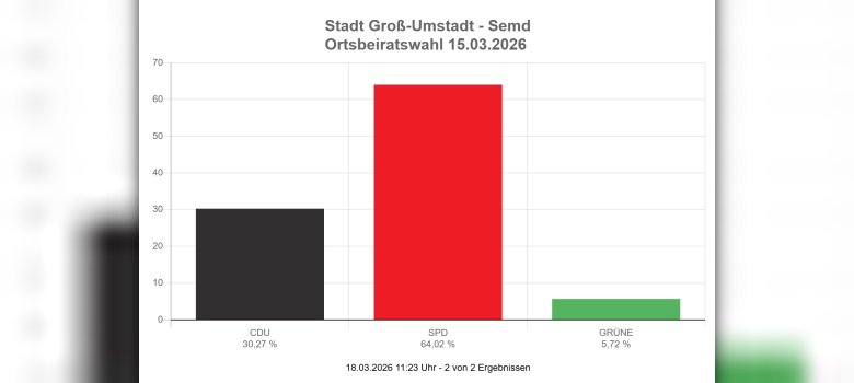Wahlergebnisse OB Semd