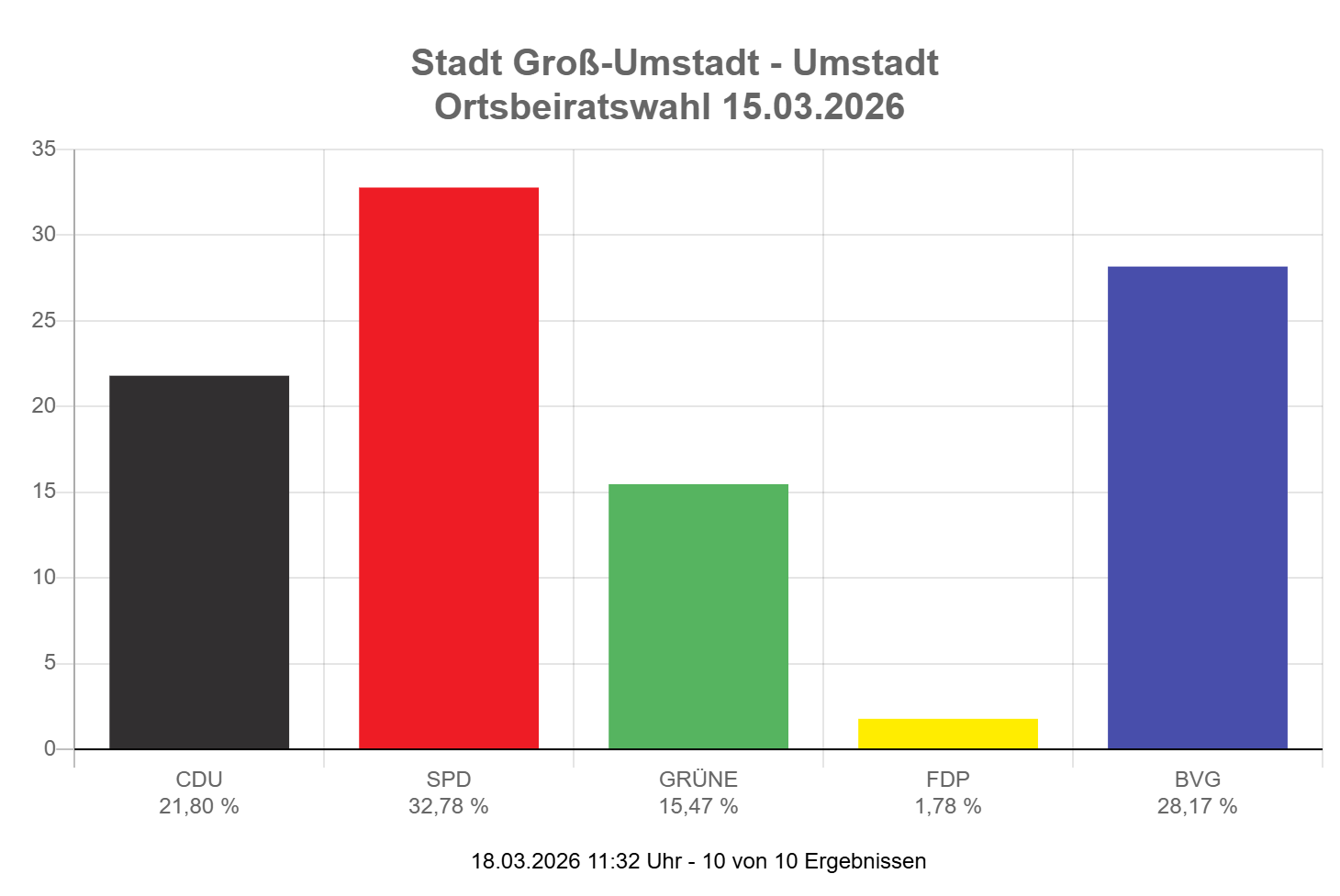 Wahlergebnisse OB Umstadt