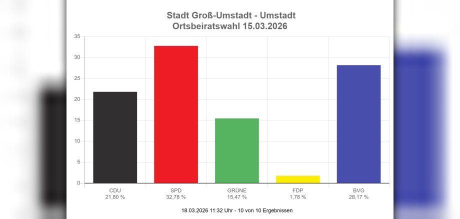 Wahlergebnisse OB Umstadt