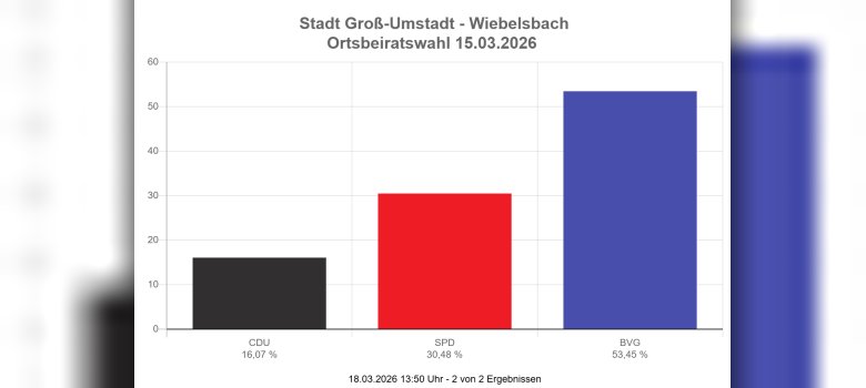 Wahlergebnisse OB Wiebelsbach