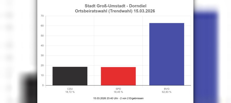 Wahlergebnis OB Dorndiel