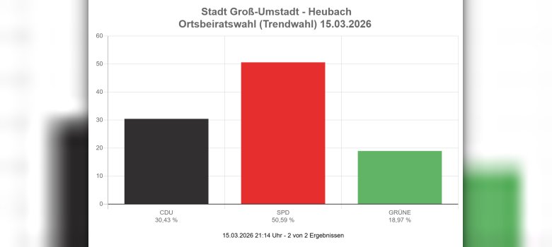 Wahlergebnis OB Heubach