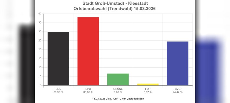 Wahlergebnis OB Kleestadt