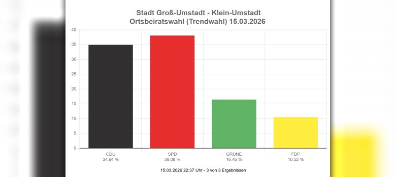 Wahlergebnis OB Klein-Umstadt