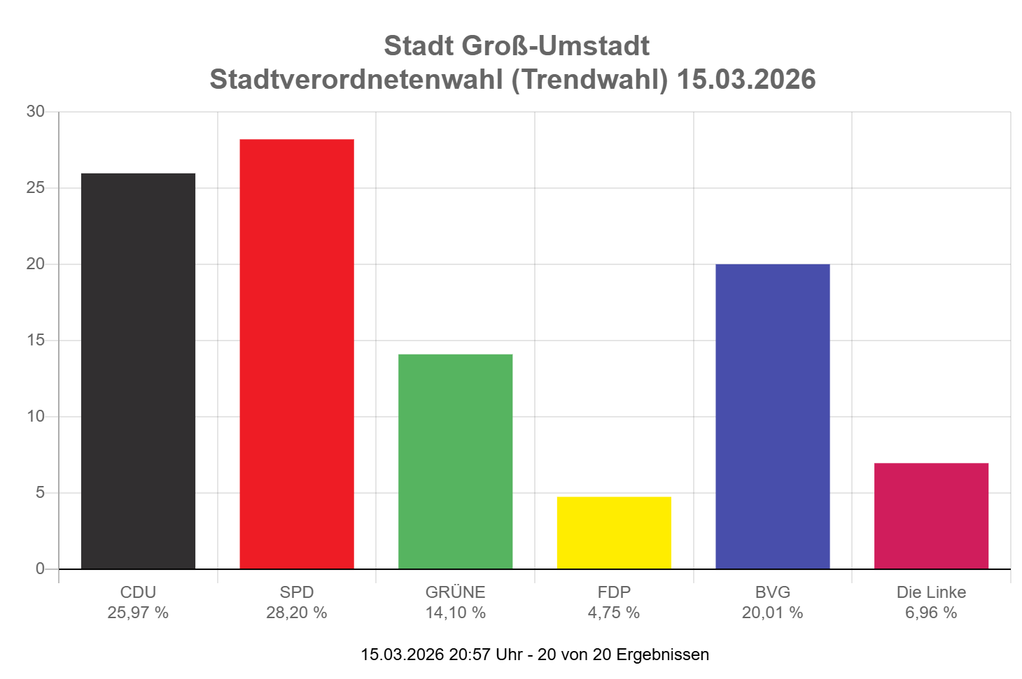 Erstes Trendwahlergebnis StaVo