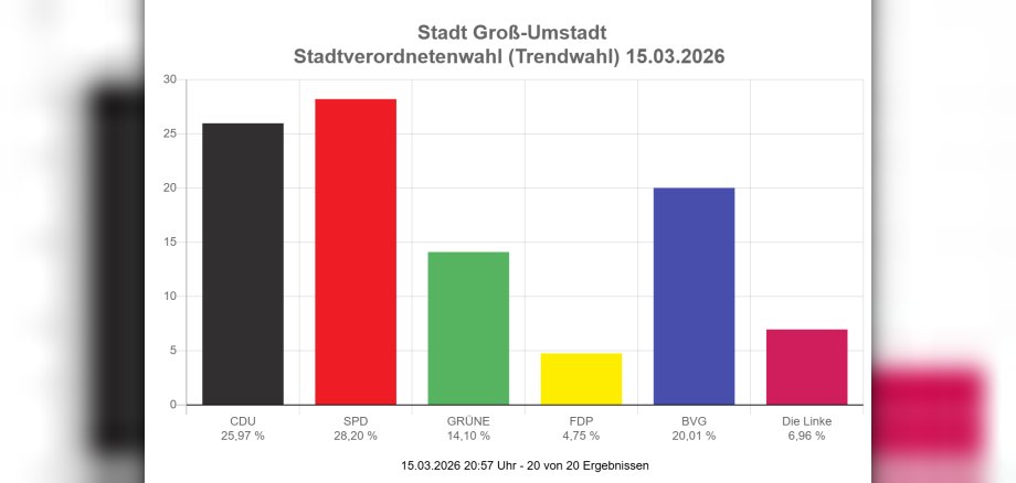 Erstes Trendwahlergebnis StaVo