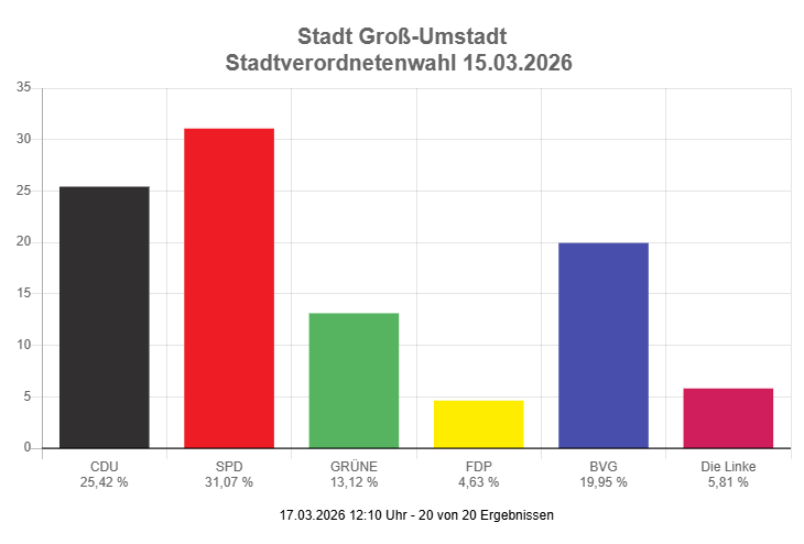 Vorläufiges Ergebnis Stadtverordnetenversammlung