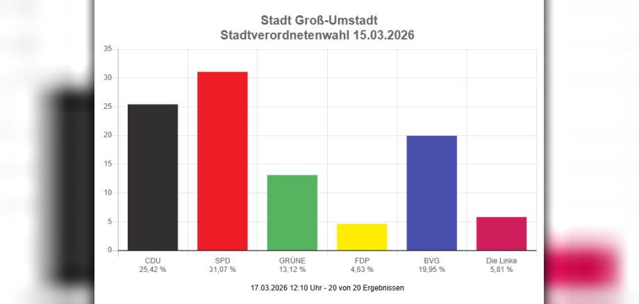 Vorläufiges Ergebnis Stadtverordnetenversammlung